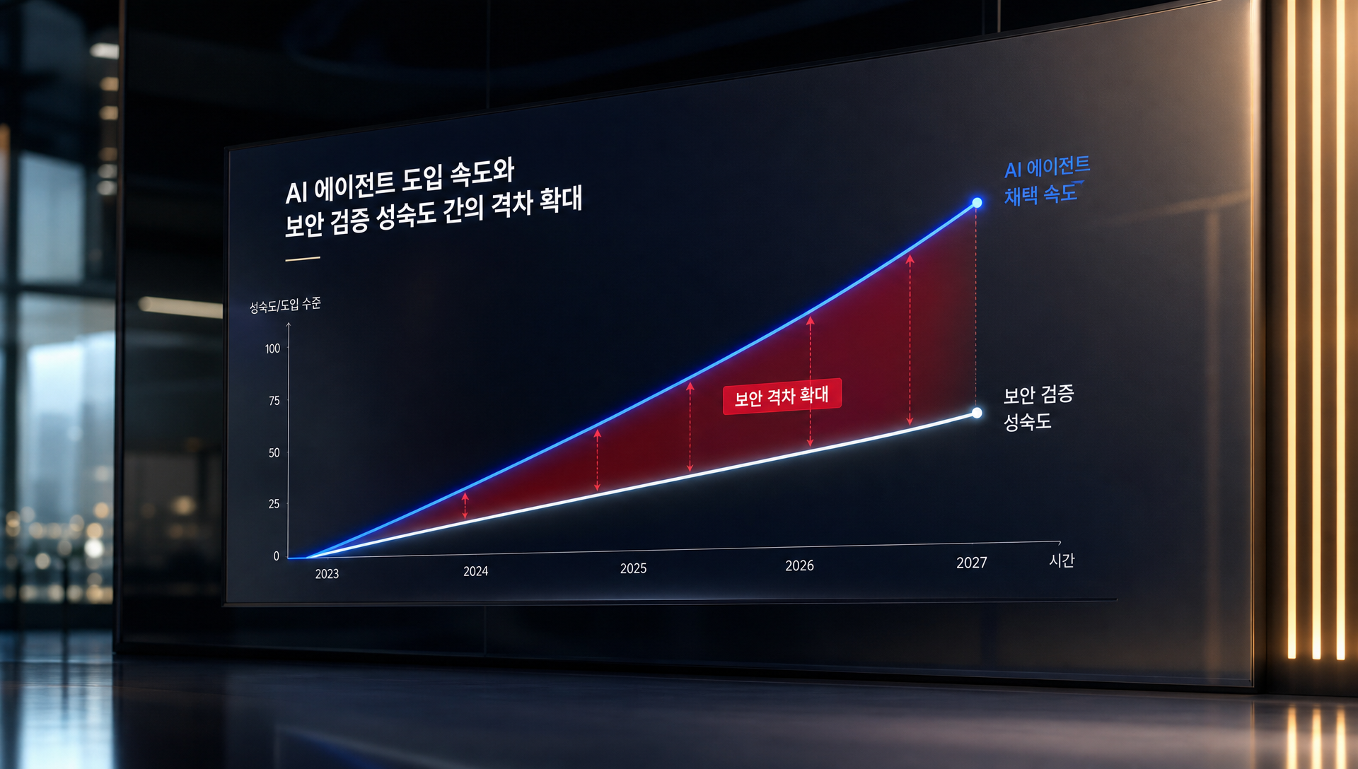 AI 에이전트 채택 속도 대비 보안 검증 체계 성숙도 격차 분석