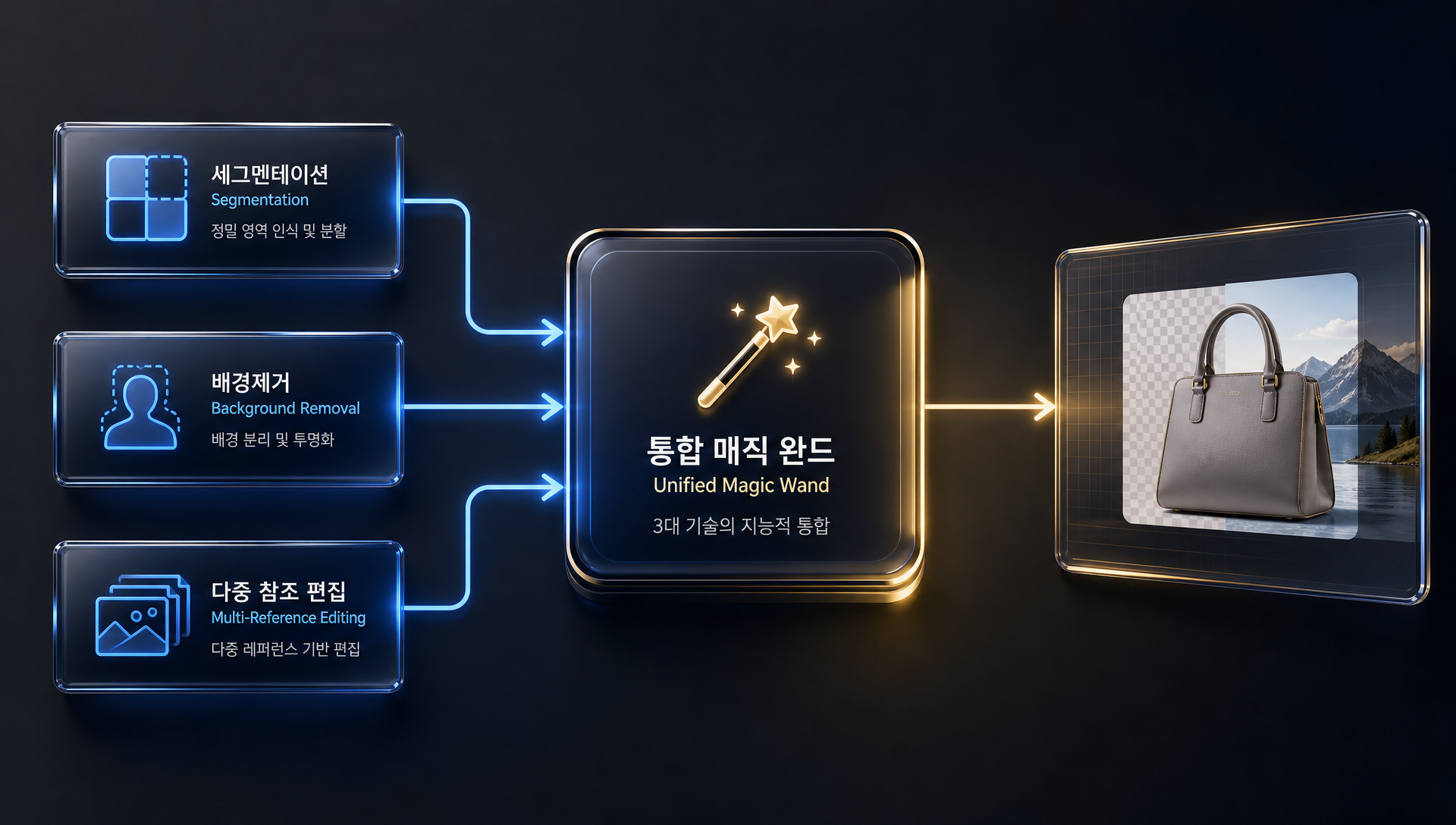 다중 참조 이미지 편집과 세그멘테이션 기술 구조