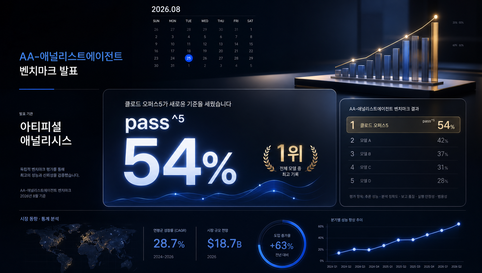 AA-애널리스트에이전트 벤치마크 결과, 클로드 오퍼스5 pass^5 54% 1위 순위표