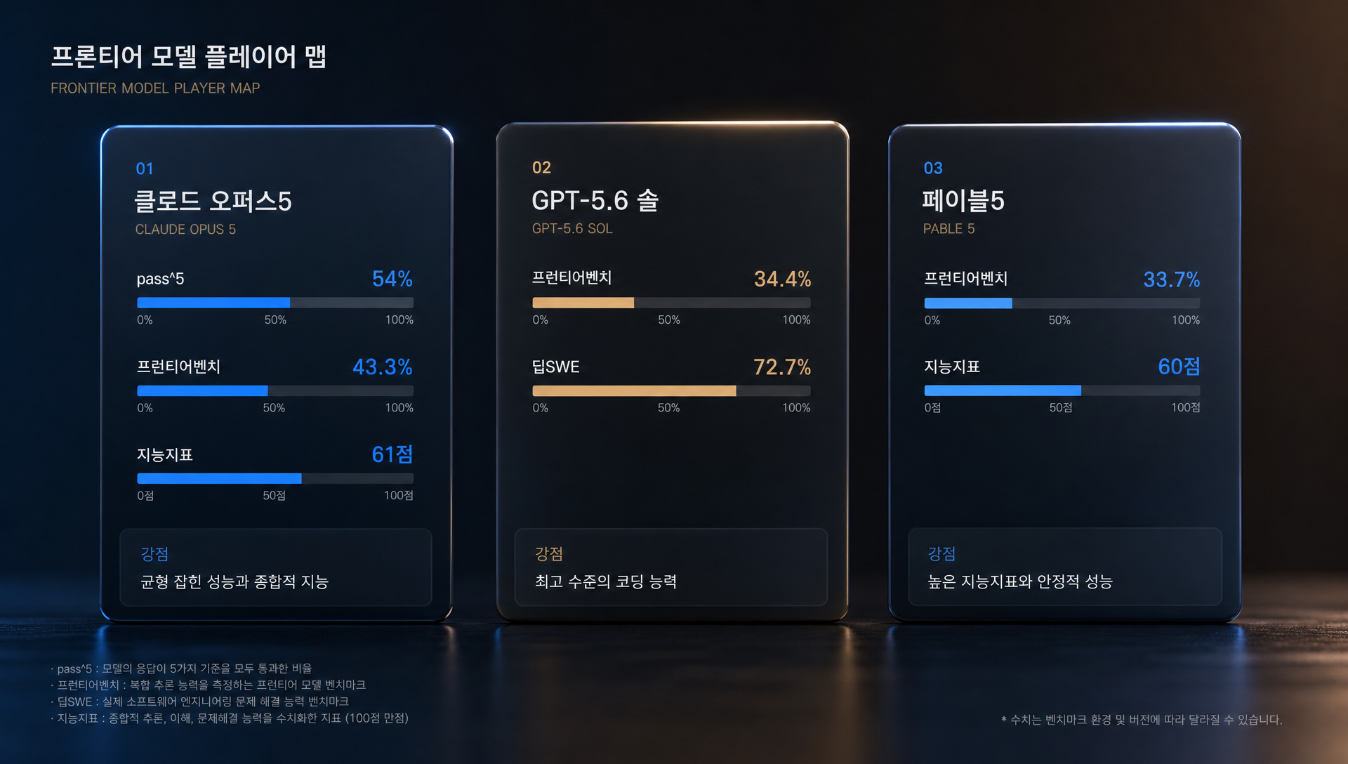 AI 에이전트 벤치마크 영역별 강점 비교 그래프
