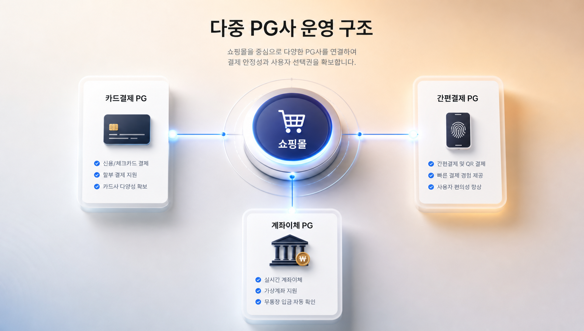 다중 PG사 운영 전략과 업종 변경 신고 안내