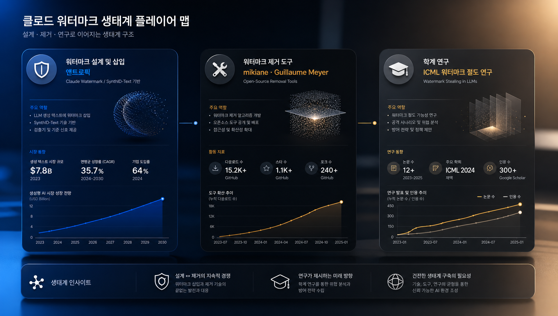 AI 생성물 워터마크 진영과 우회 진영의 기술 경쟁 구도 분석