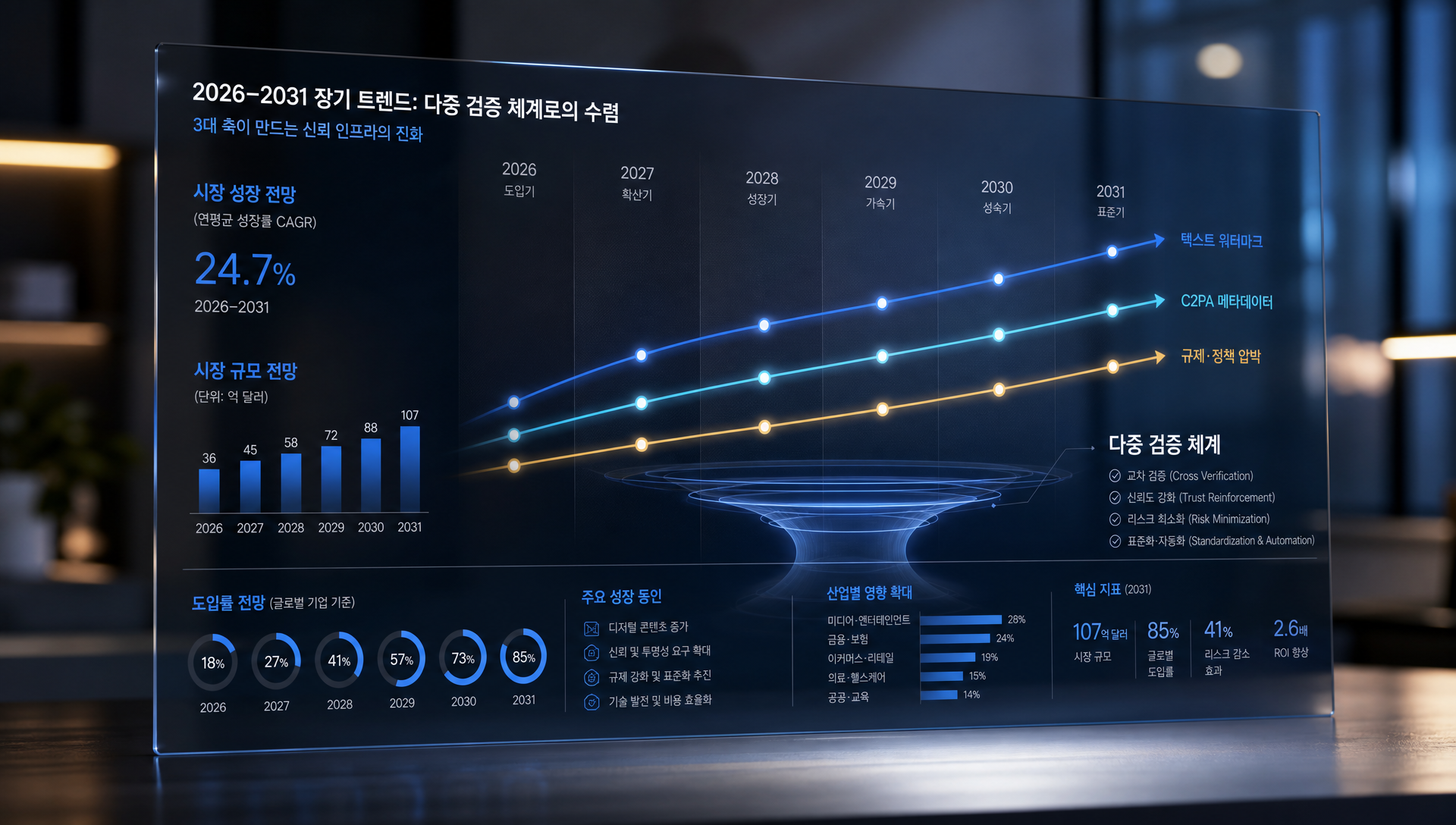 3~5년 후 다중 검증 기반 AI 생성물 판별 체계 변화 전망