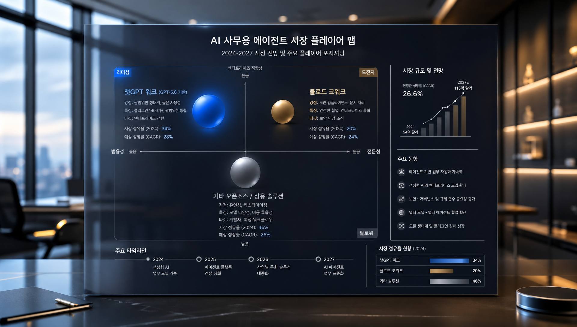 사무용 AI 에이전트 경쟁사 비교 분석표