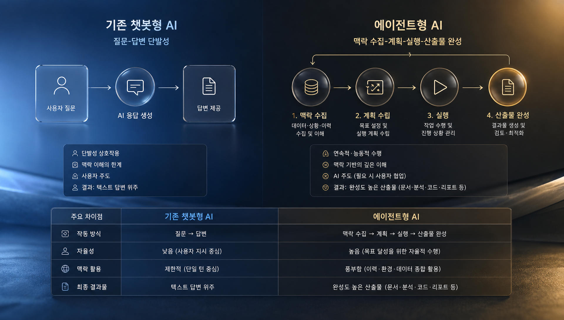 GPT-5.6 모델 기반 에이전트 아키텍처 구조도