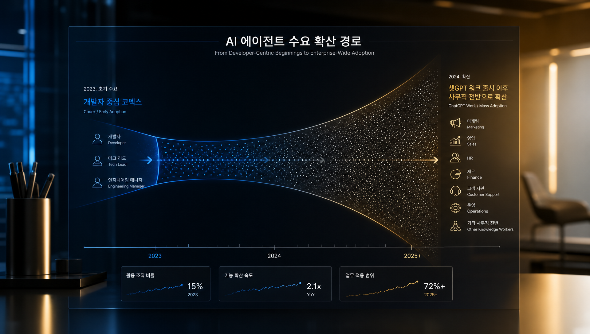 개발자 도구에서 사무직 전반으로 확산되는 AI 에이전트 수요