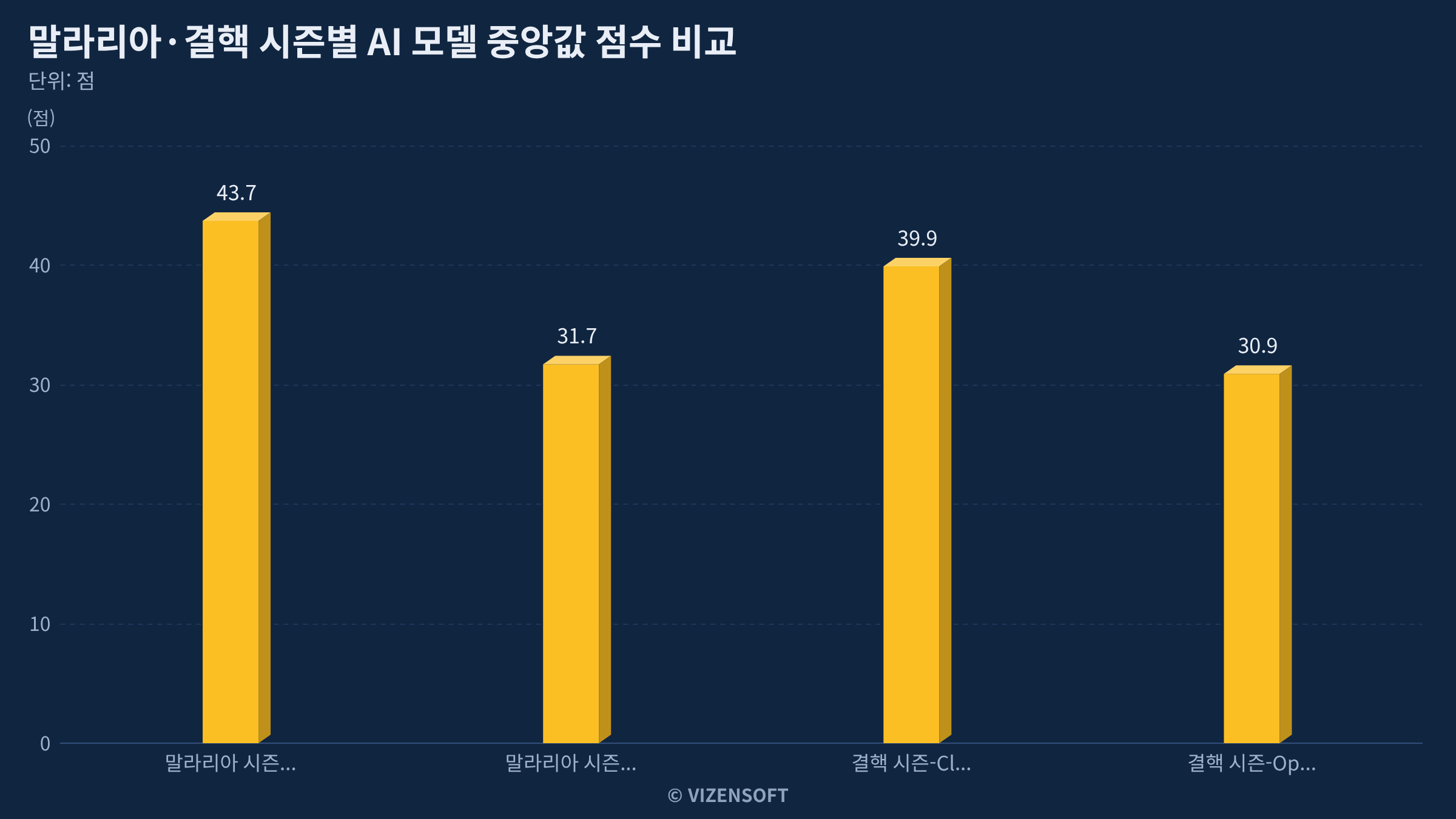 결핵 시즌 Claude 39.9점 vs OpenAI 30.9점 점수 비교 그래프