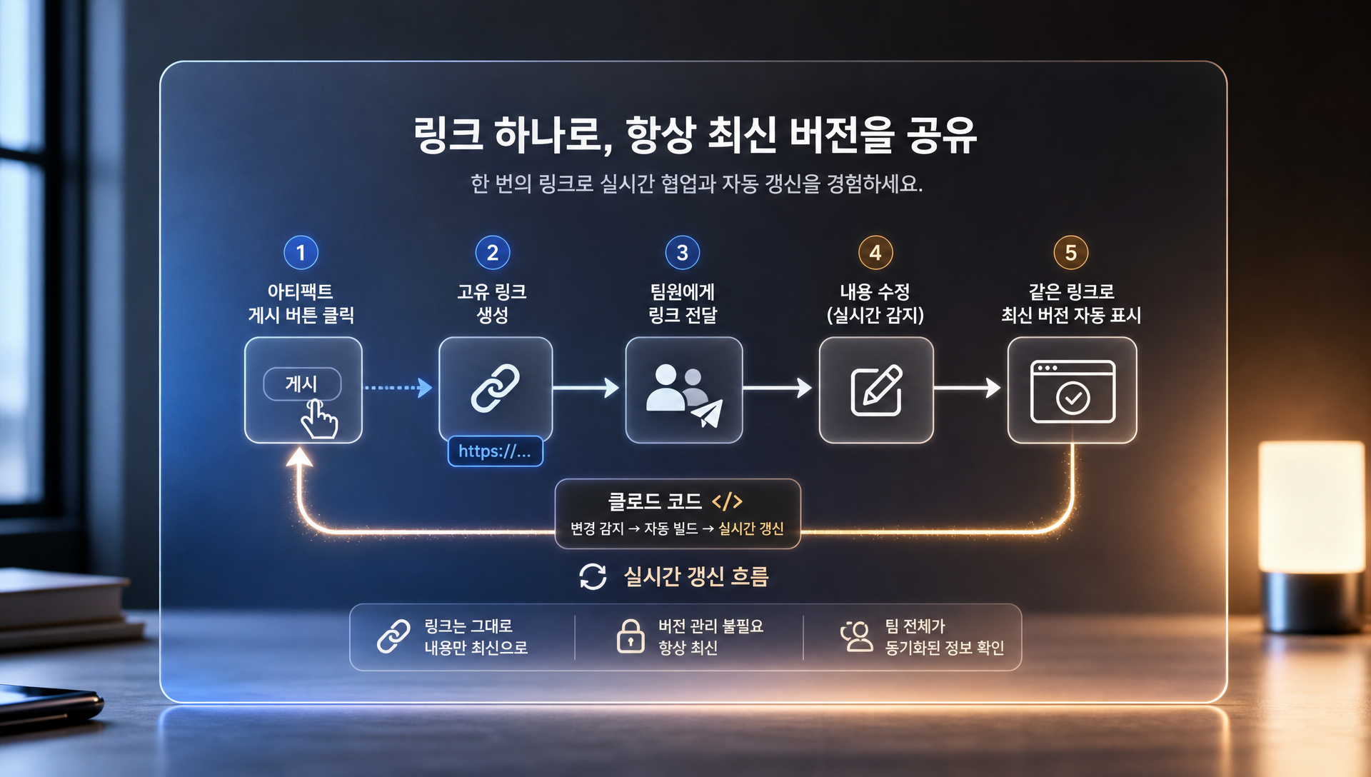 아티팩트 링크 공유 화면과 실시간 갱신되는 협업 문서 인터페이스