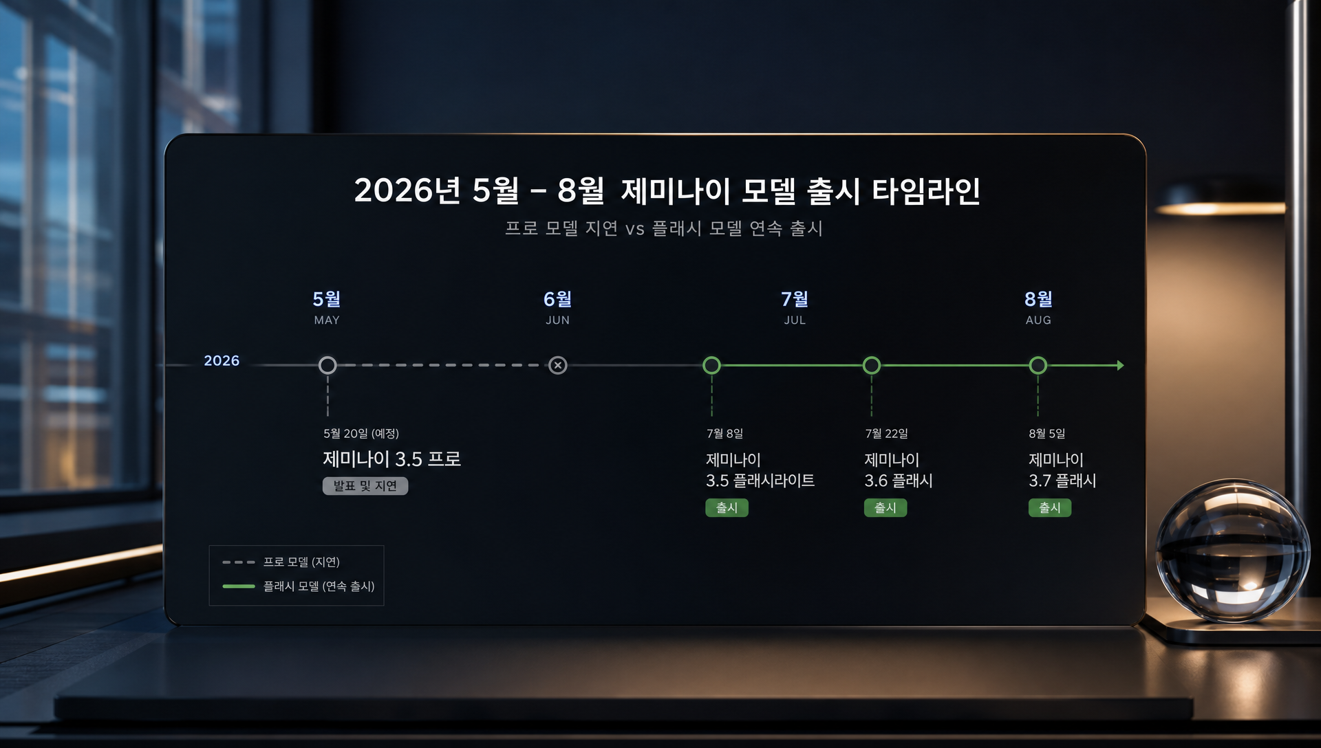 제미나이 3.7 플래시 출시 일정과 3.5 프로 지연을 시각화한 타임라인 차트