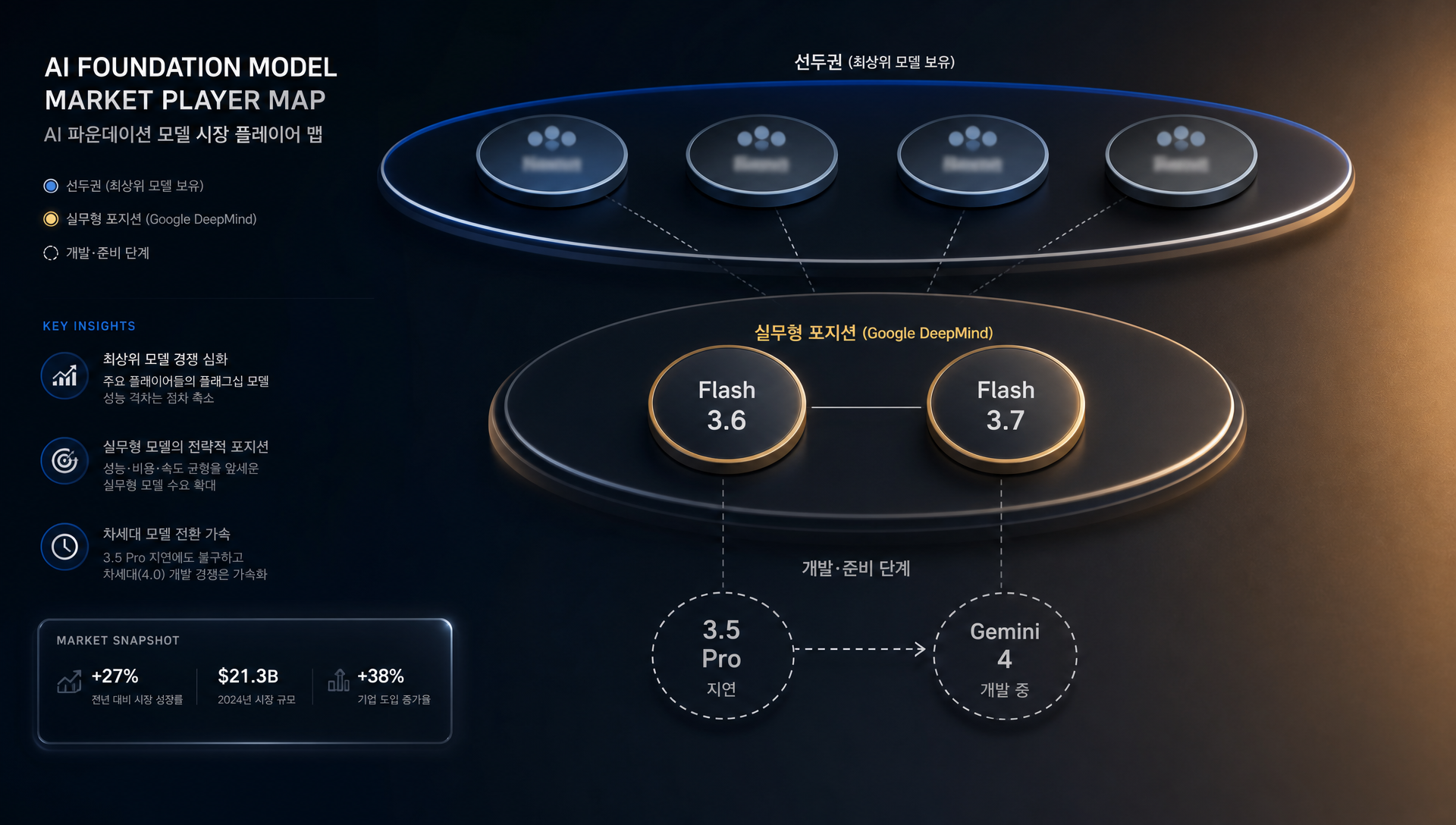 AI 파운데이션 모델 시장의 경쟁사 현황과 구글 전략 분석