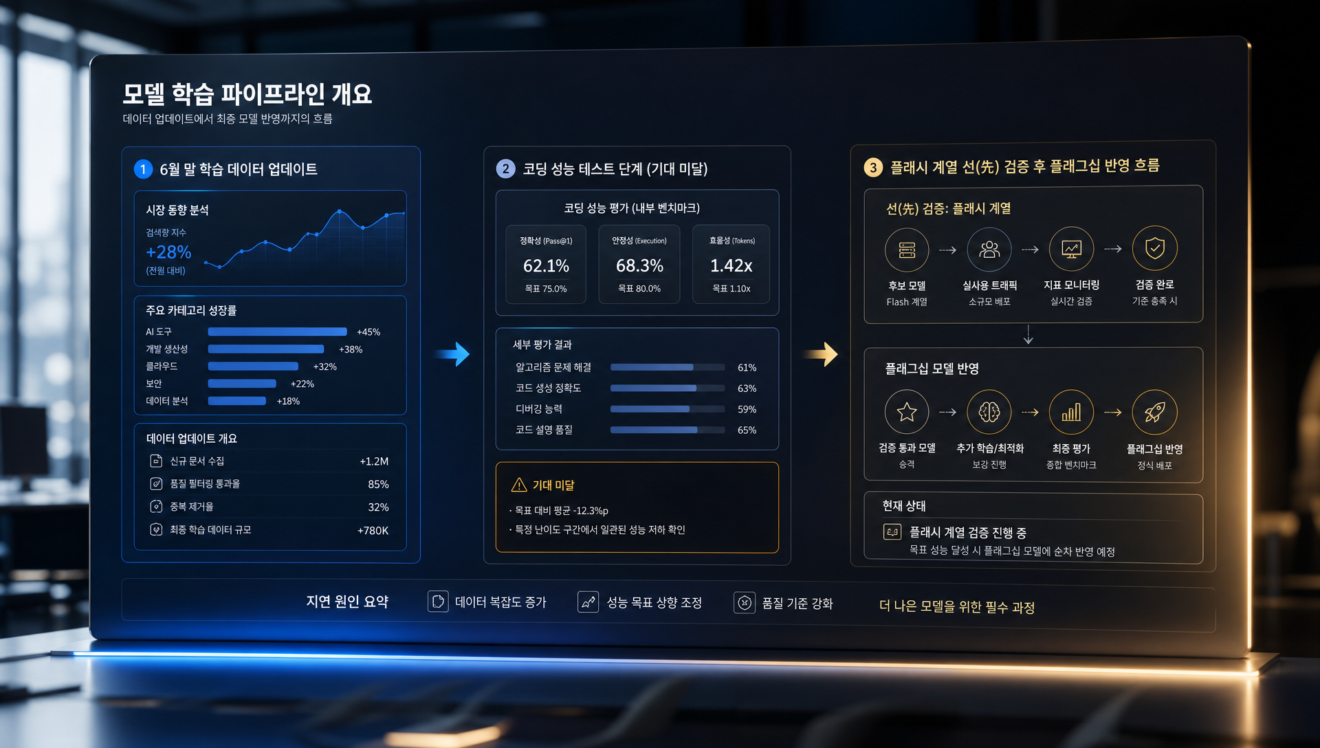 제미나이 3.5 프로 코딩 능력 개선 과정과 지연 이유 분석