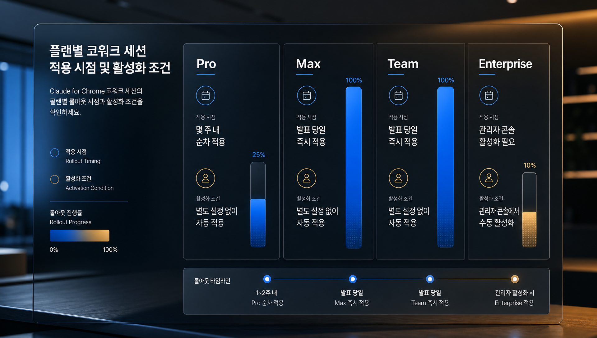 Pro·Max·Team·Enterprise 플랜별 코워크 세션 롤아웃 일정표