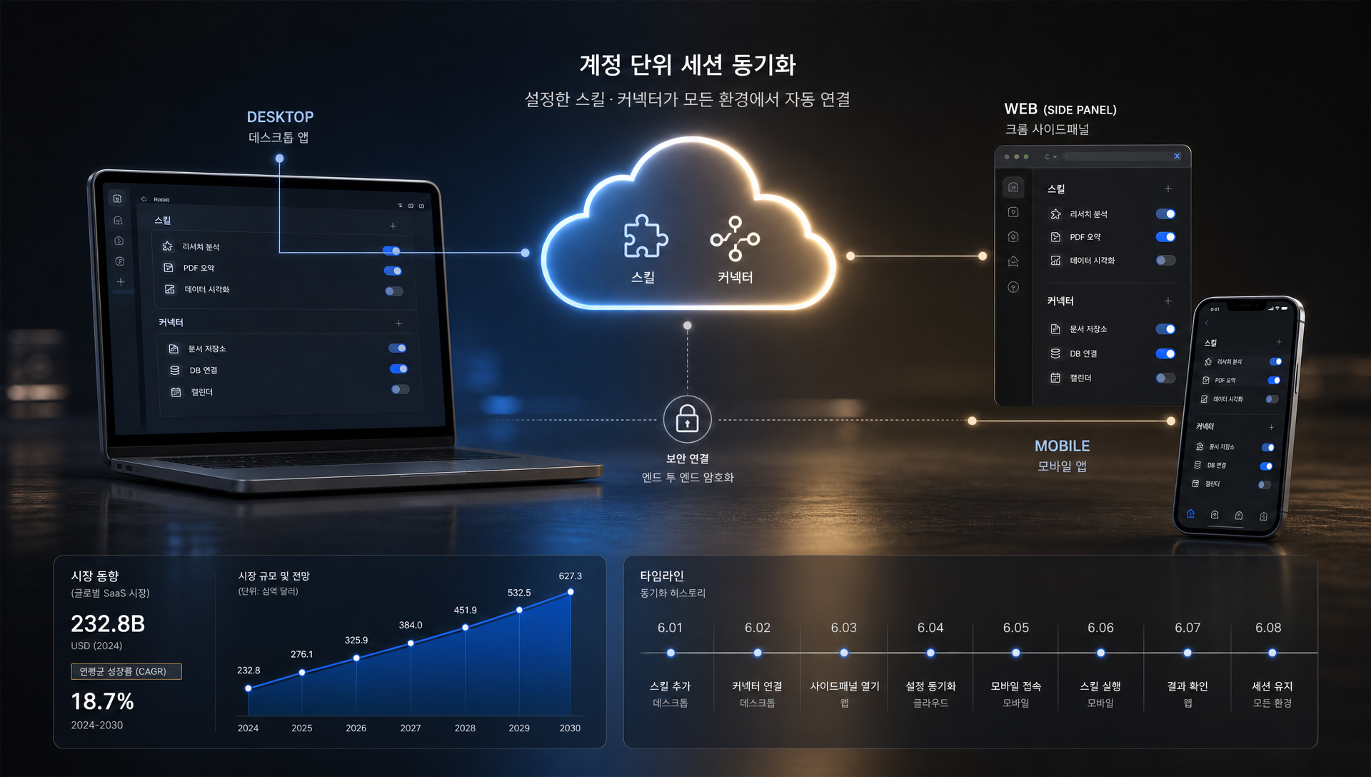 데스크톱·모바일·웹 앱에서 공유되는 계정 기반 세션 구조