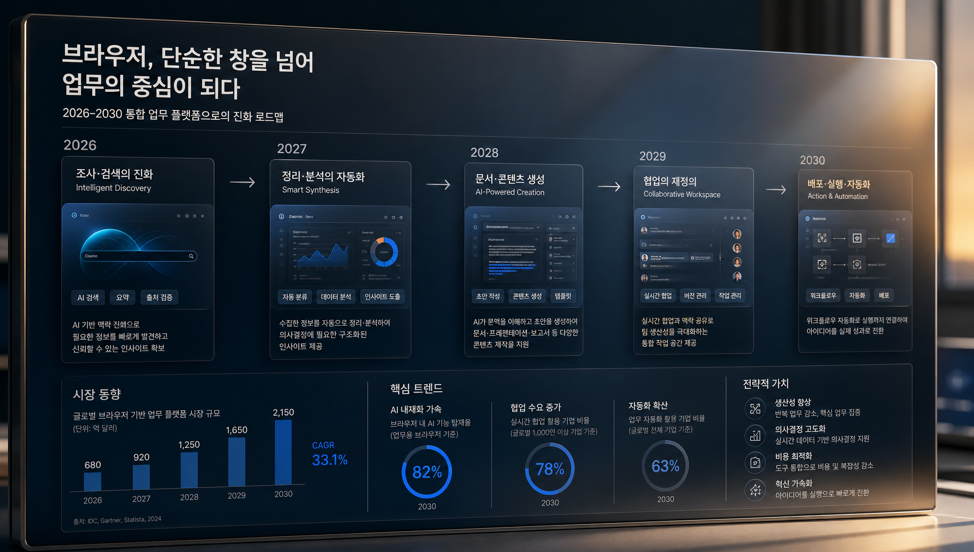 3~5년 중장기 시나리오: 브라우저가 업무 자동화 플랫폼으로 발전