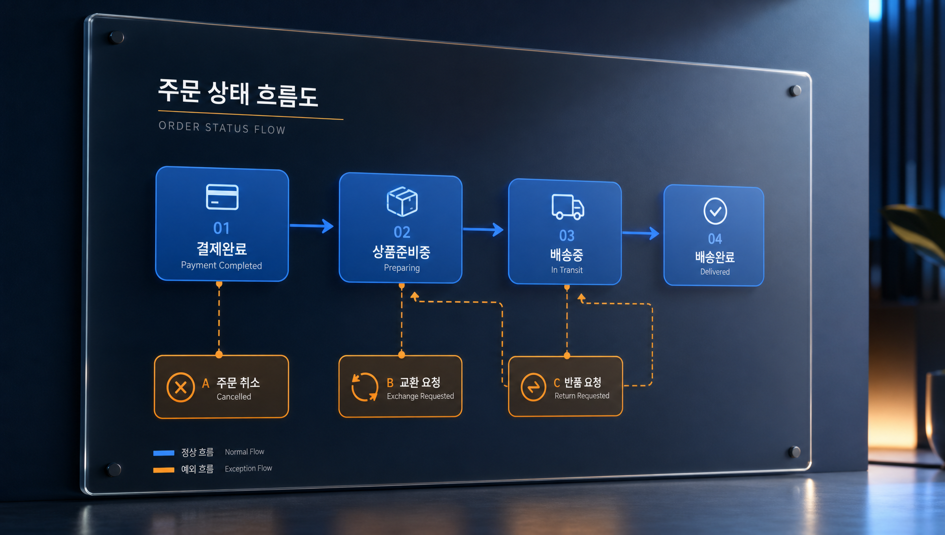 주문 배송 상태 흐름도 및 상태값 관계도