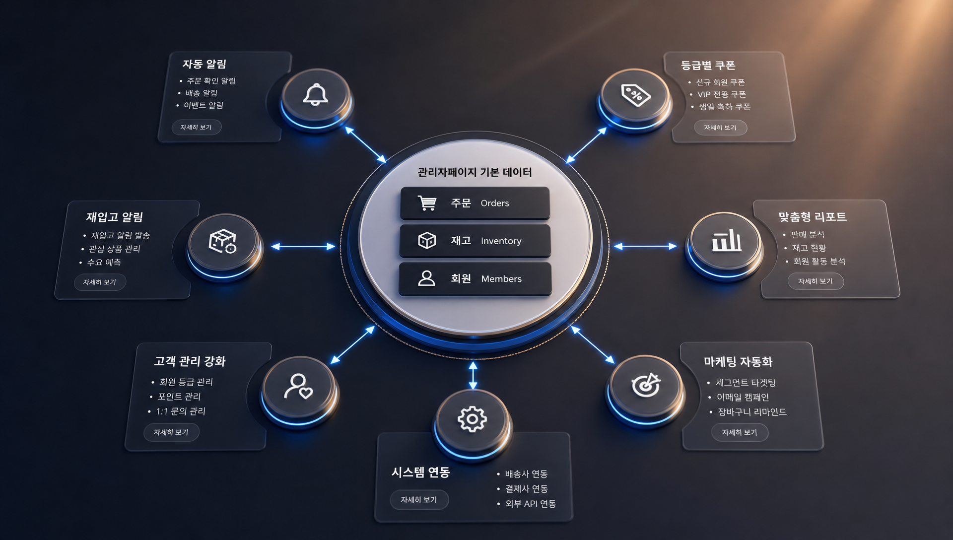 관리자페이지 운영 자동화 확장 및 데이터 연동 구조