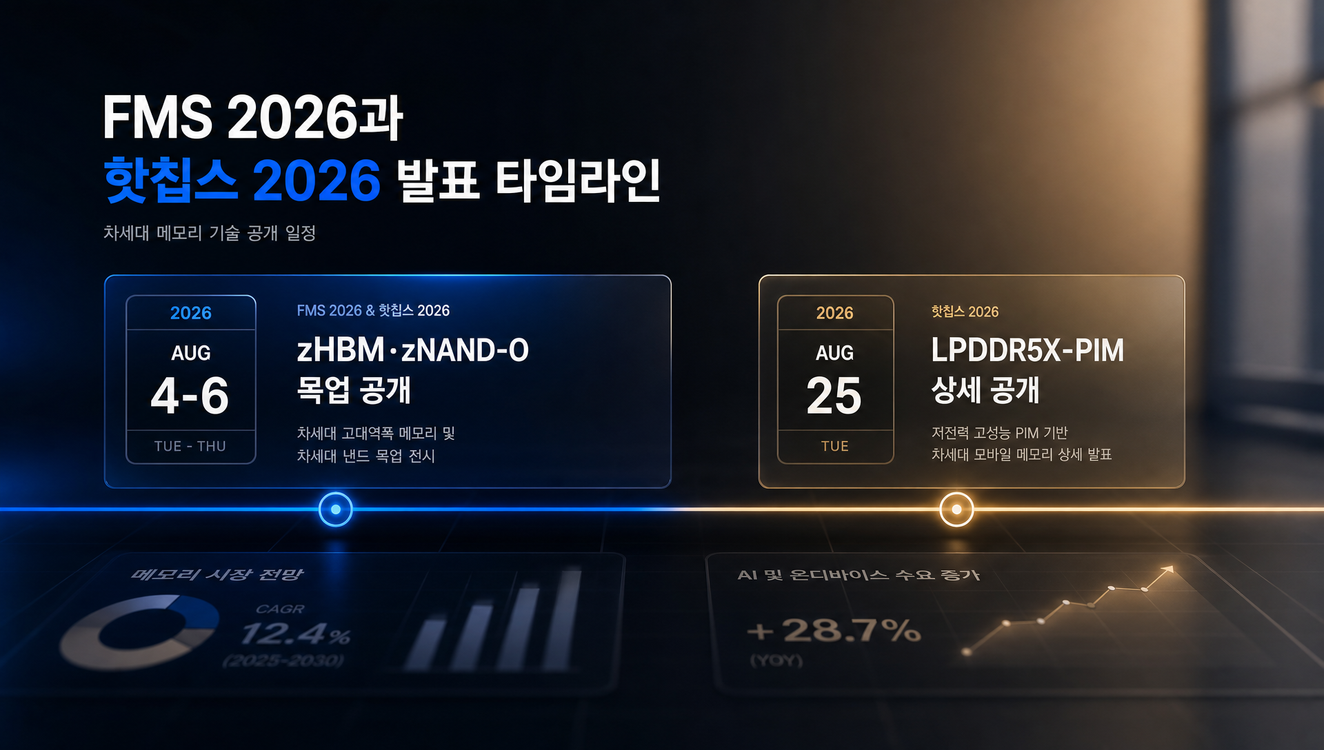 삼성 zHBM과 zNAND-O 기술 개요 및 성능 목표 비교 인포그래픽