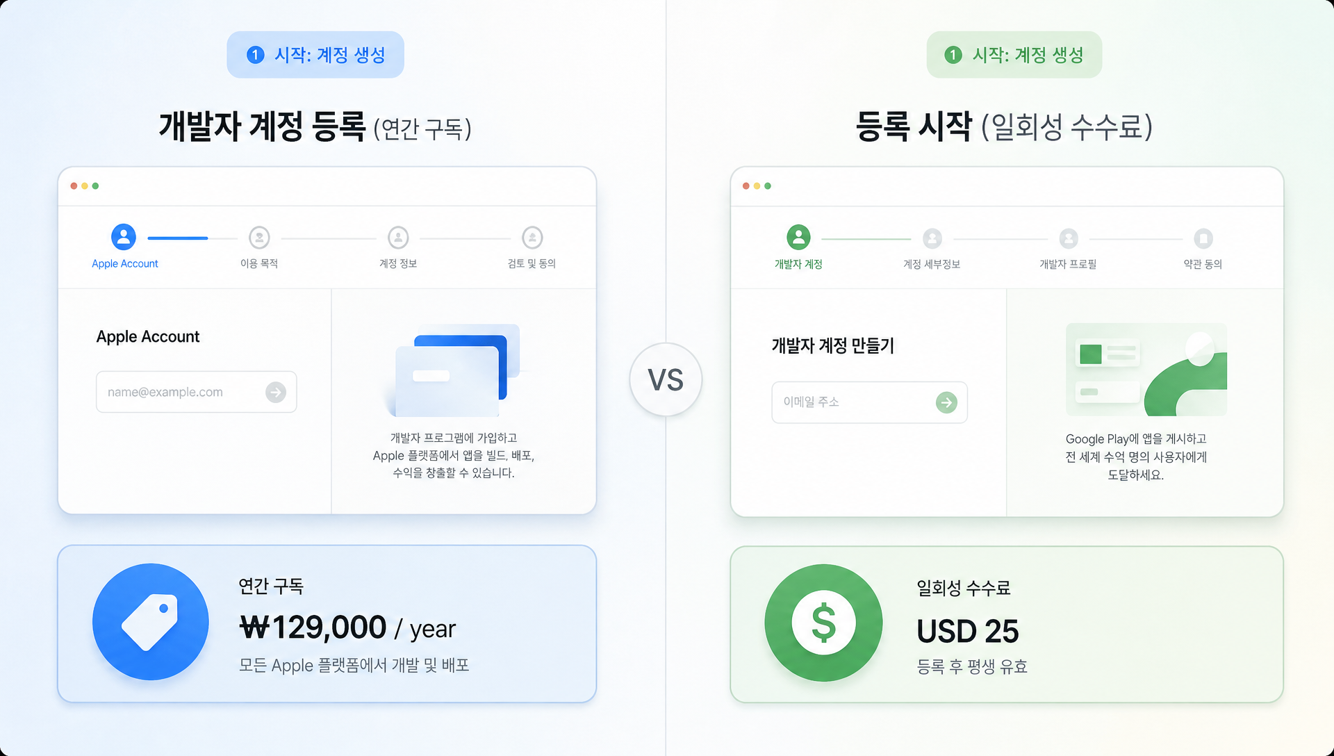 앱 개발자 계정 등록 준비물 및 애플 구글 요건 비교표