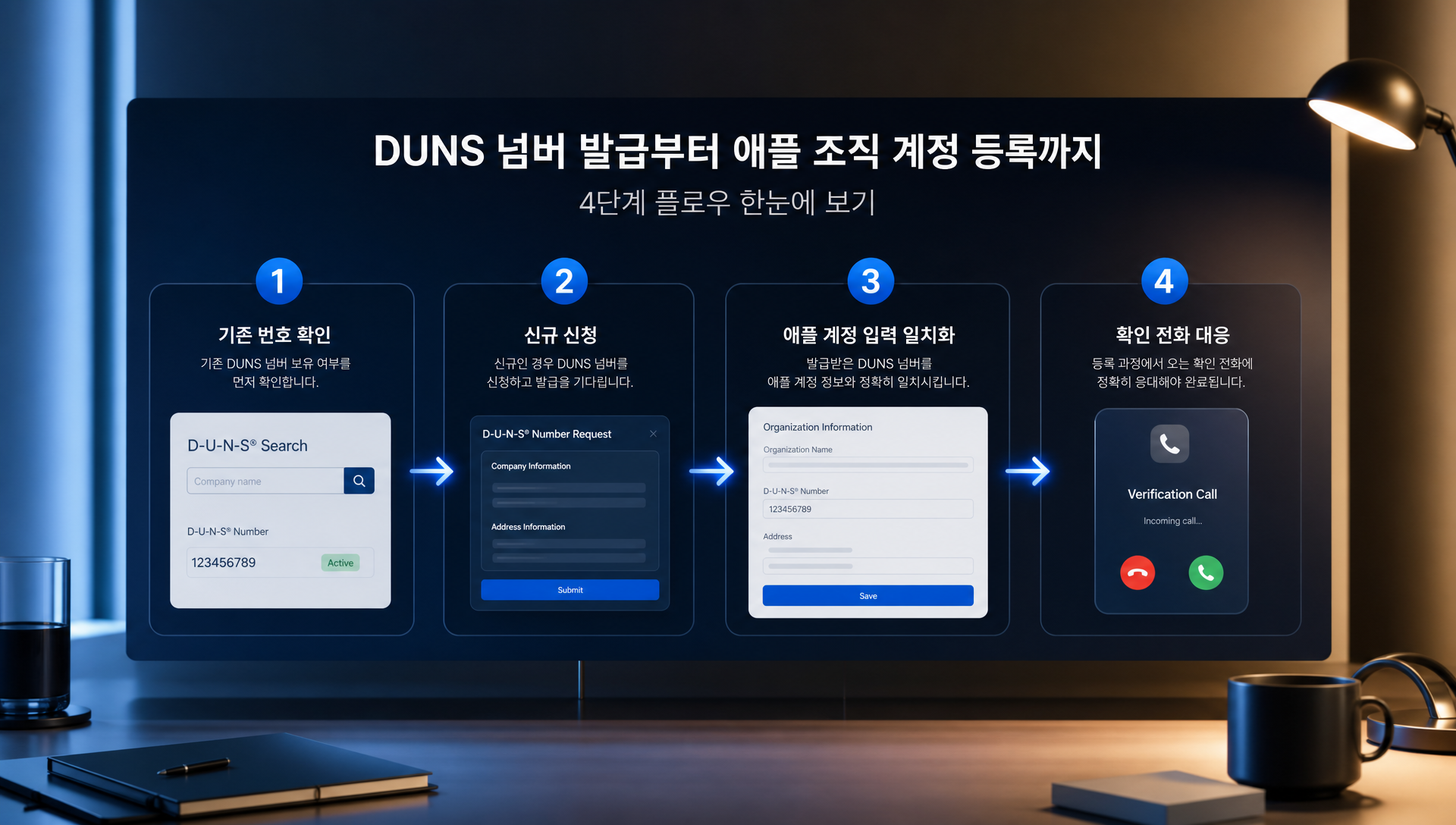 구글 플레이 콘솔 신원 확인 및 25달러 등록 수수료 결제 안내