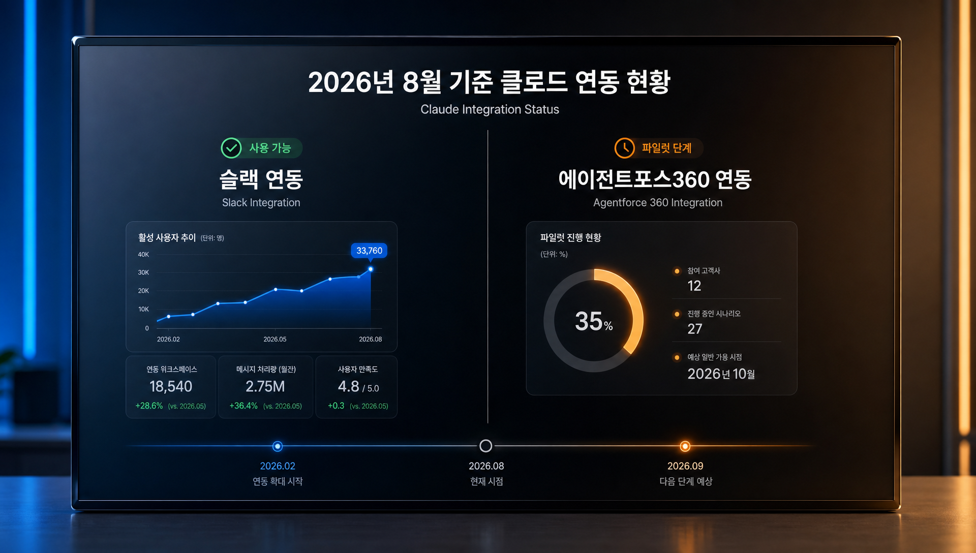 클로드 슬랙 연동과 에이전트포스360 연동의 현황을 비교하는 타임라인 다이어그램