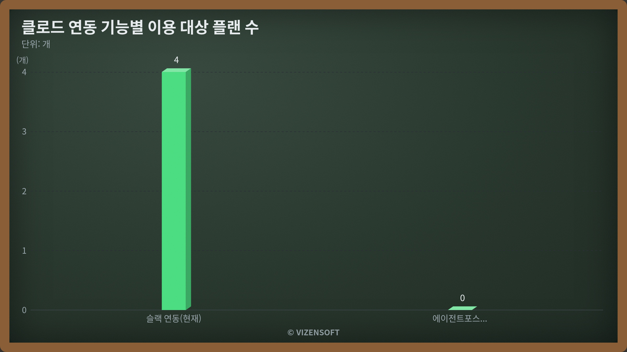 클로드 유료 플랜 4가지와 슬랙 연동 지원 범위를 나타내는 기능 비교표