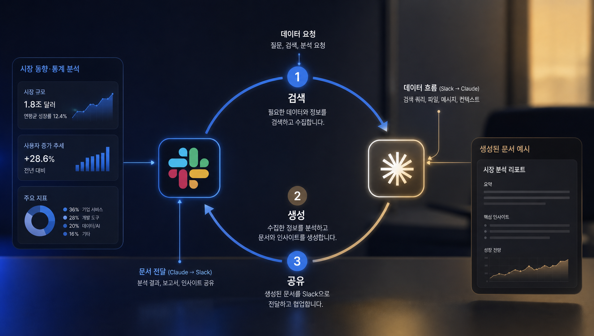 슬랙 대화 검색부터 문서 생성 후 공유까지의 MCP 앱 양방향 워크플로우