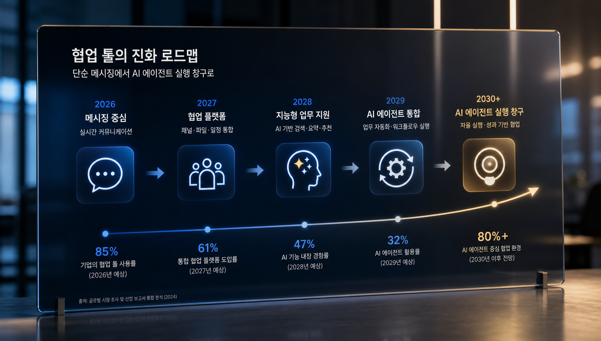 협업 툴이 AI 에이전트 실행 창구로 재편되는 3~5년 중장기 시나리오