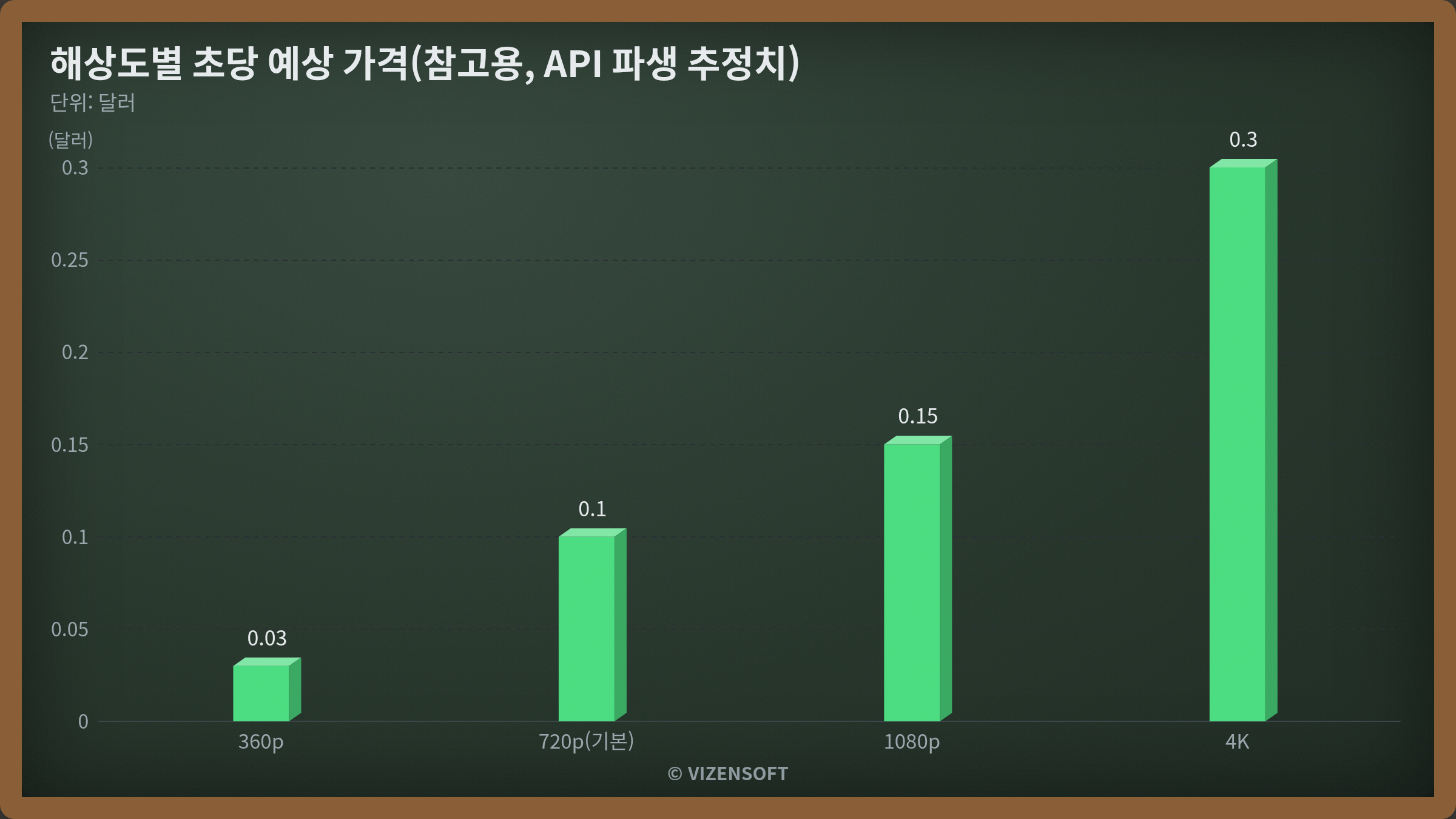 제미나이 옴니 1.1 플래시 해상도별 과금 구조 및 토큰 단위 요금표