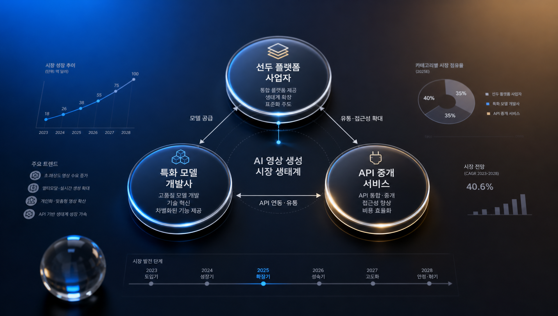 영상 생성 시장의 플랫폼 사업자, 특화 모델사, API 중개 서비스 구도