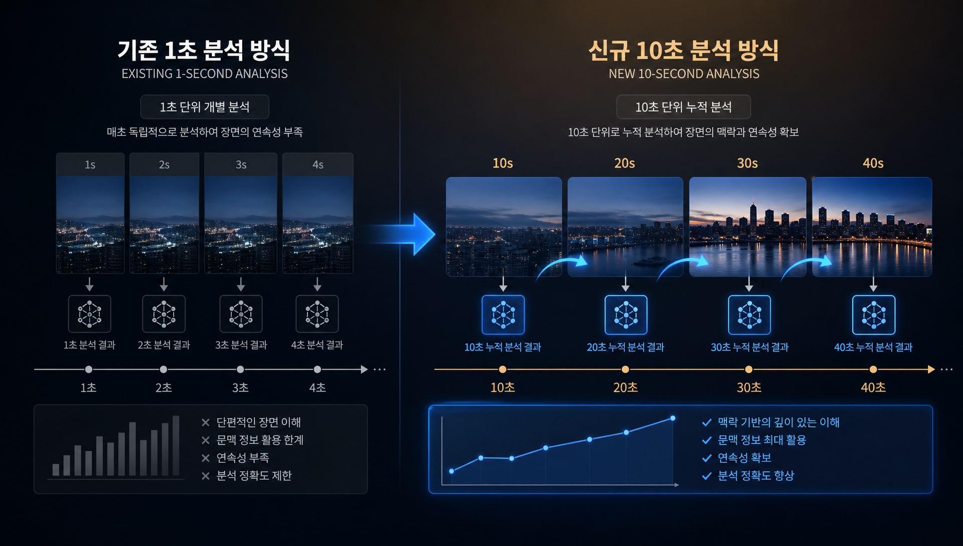 장면 확장 기능의 10초 맥락 분석과 누적 확장 워크플로우 설명