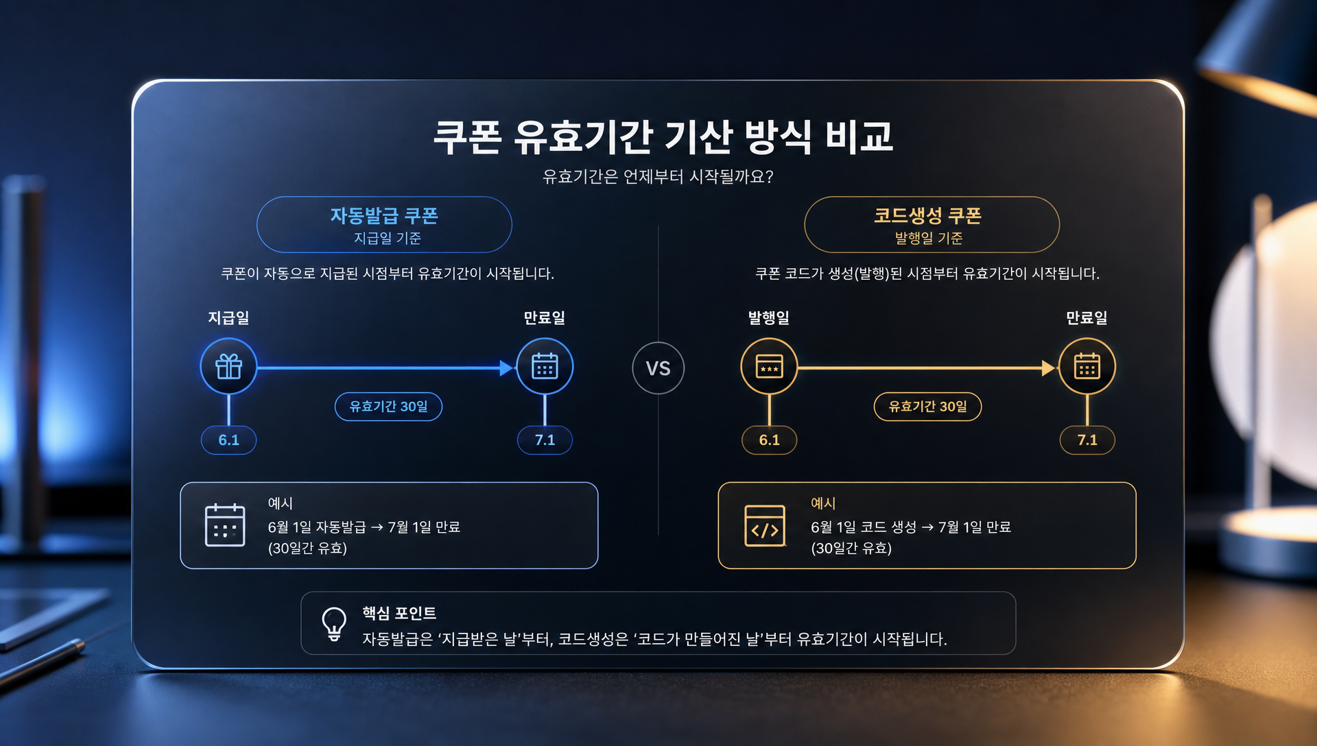 쿠폰 유효기간 설정 기준 및 발급일 기산 방식 비교 가이드