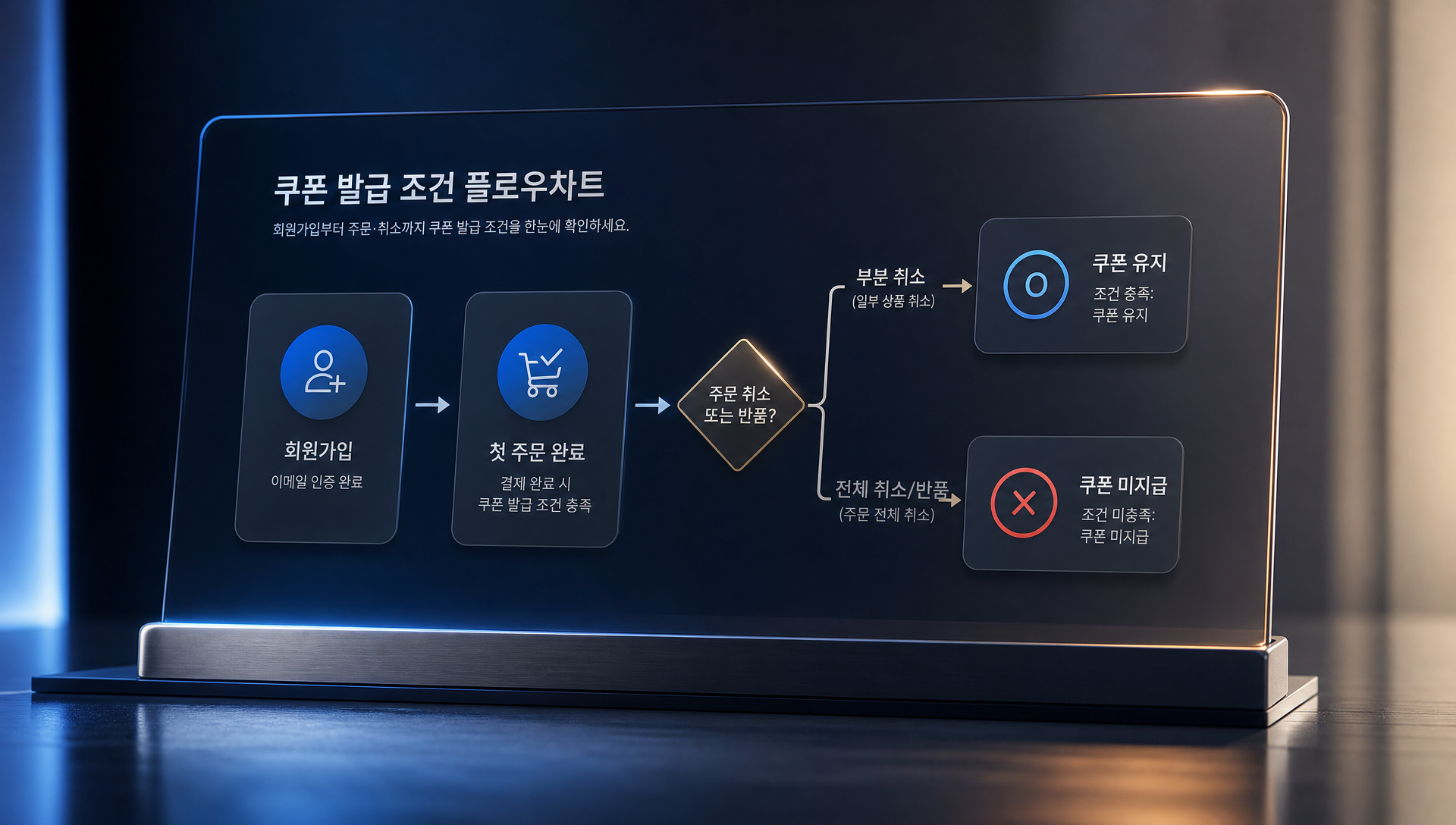 쿠폰 발급 조건과 발급 방식 3가지 유형 설명 다이어그램