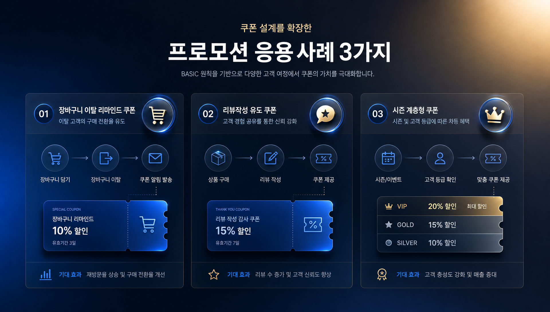 쿠폰 설계를 넘어선 프로모션 기획 확장 방안 및 응용사례