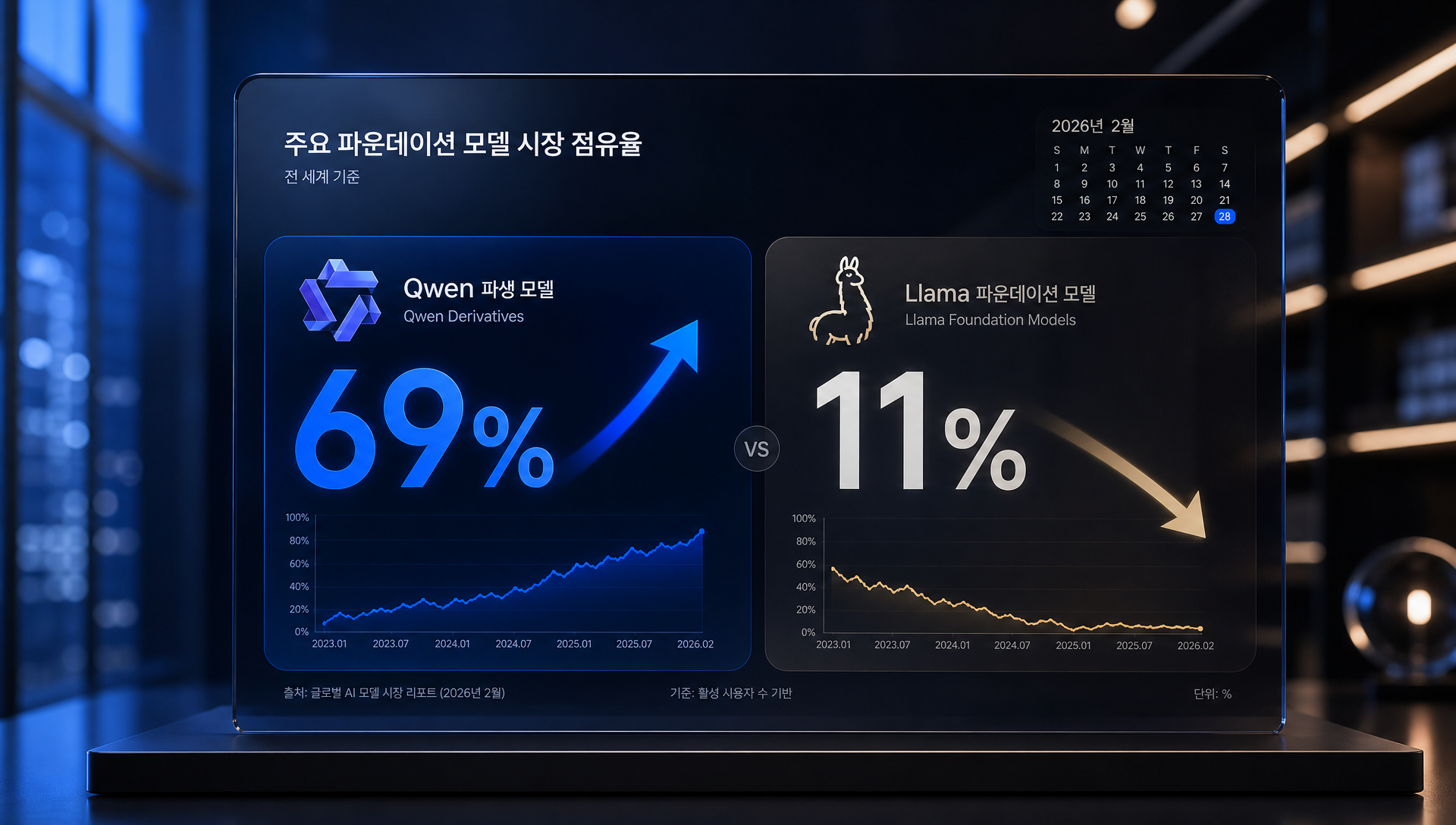 2024년 1월부터 2026년 2월까지 오픈소스 AI 파생 모델 점유율 변화 그래프, 큐원 1%에서 69%로 급상승 라마 44%에서 11%로 하락