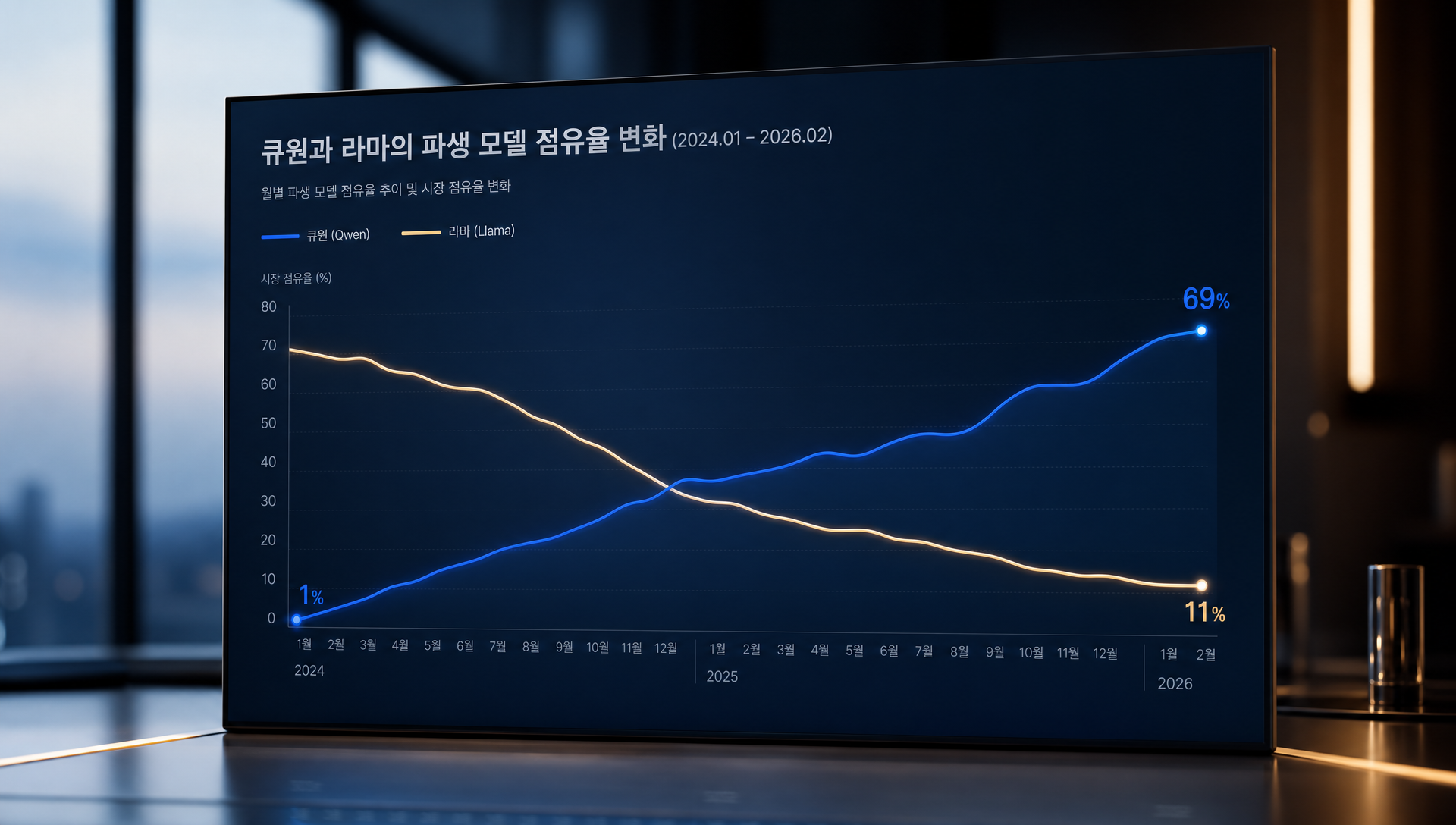 2025년 9월부터 2026년 3월 큐원과 라마 누적 다운로드 수 비교 차트, 큐원 3억 2540만에서 9억 4210만 건으로 증가
