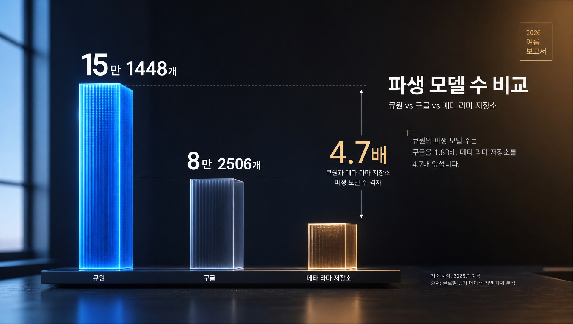 허깅페이스 허브 기준 주요 AI 모델별 파생 모델 저장소 수 비교 막대 그래프
