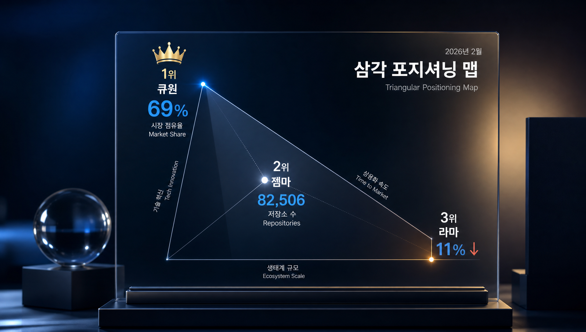 200억 파라미터 이상 중국 미국 AI 모델 라이선스 구성 비율 비교 원형 차트