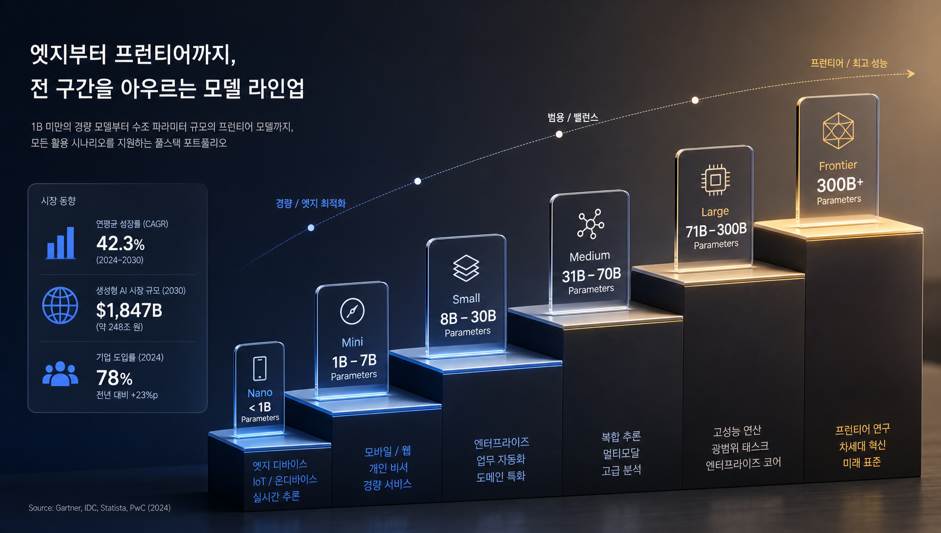 큐원 모델 계열의 파라미터 크기별 전체 라인업 구성 다이어그램