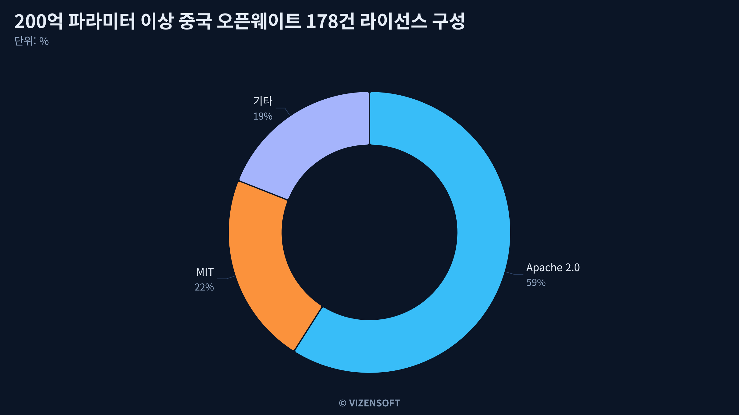 최근 공개된 프런티어급 AI 모델들의 라이선스 정책 비교표