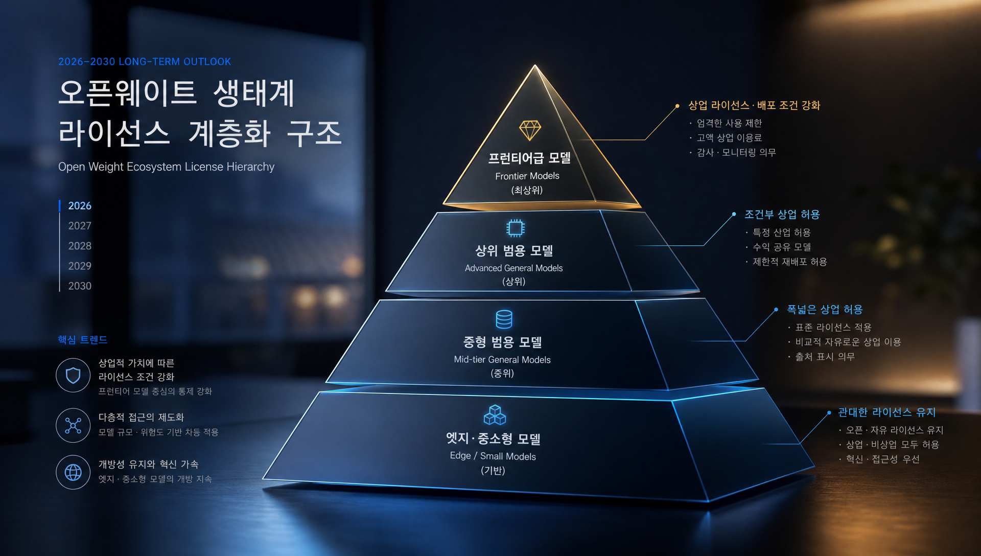 3~5년 후 오픈웨이트 모델 라이선스 계층화 및 사용 패턴 변화 전망 다이어그램