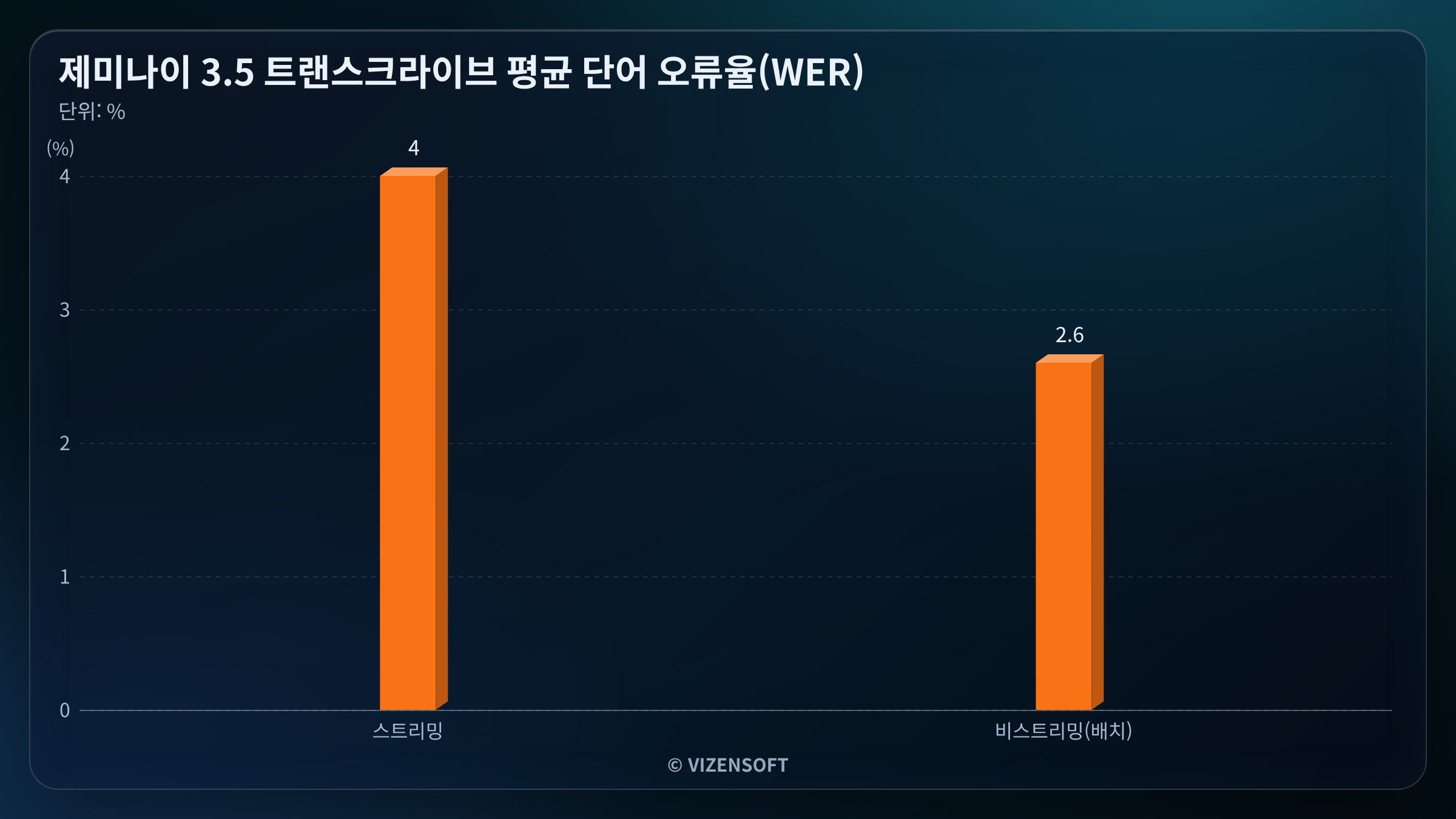 Artificial Analysis 음성 인식 정확도 WER 벤치마크 결과 그래프