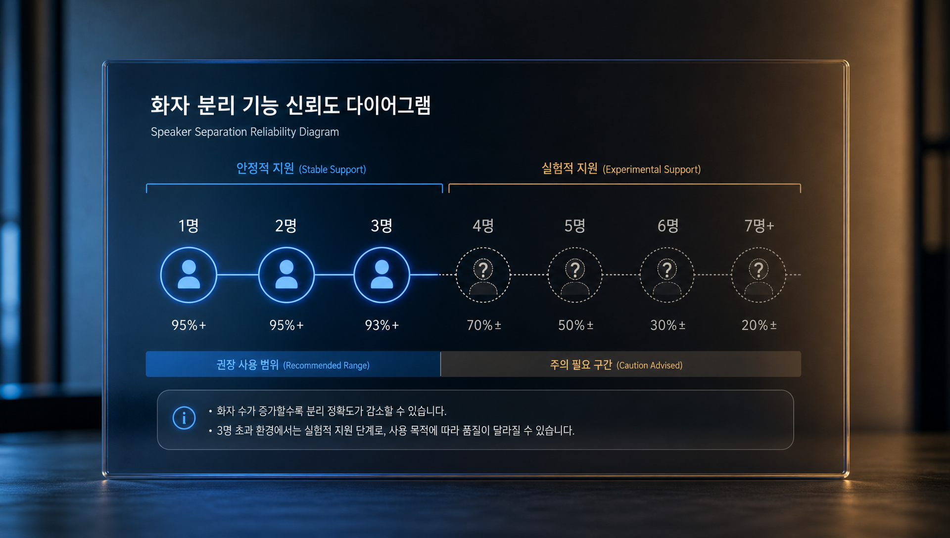 화자 분리 기능으로 여러 참여자 음성을 색상별 구분한 회의록