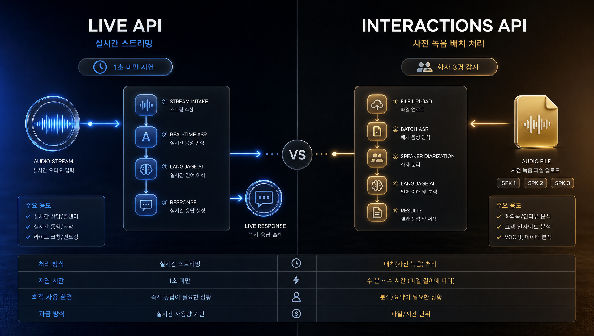 자동 수정 처리 스마트 트랜스크립션 기능 작동 원리 다이어그램