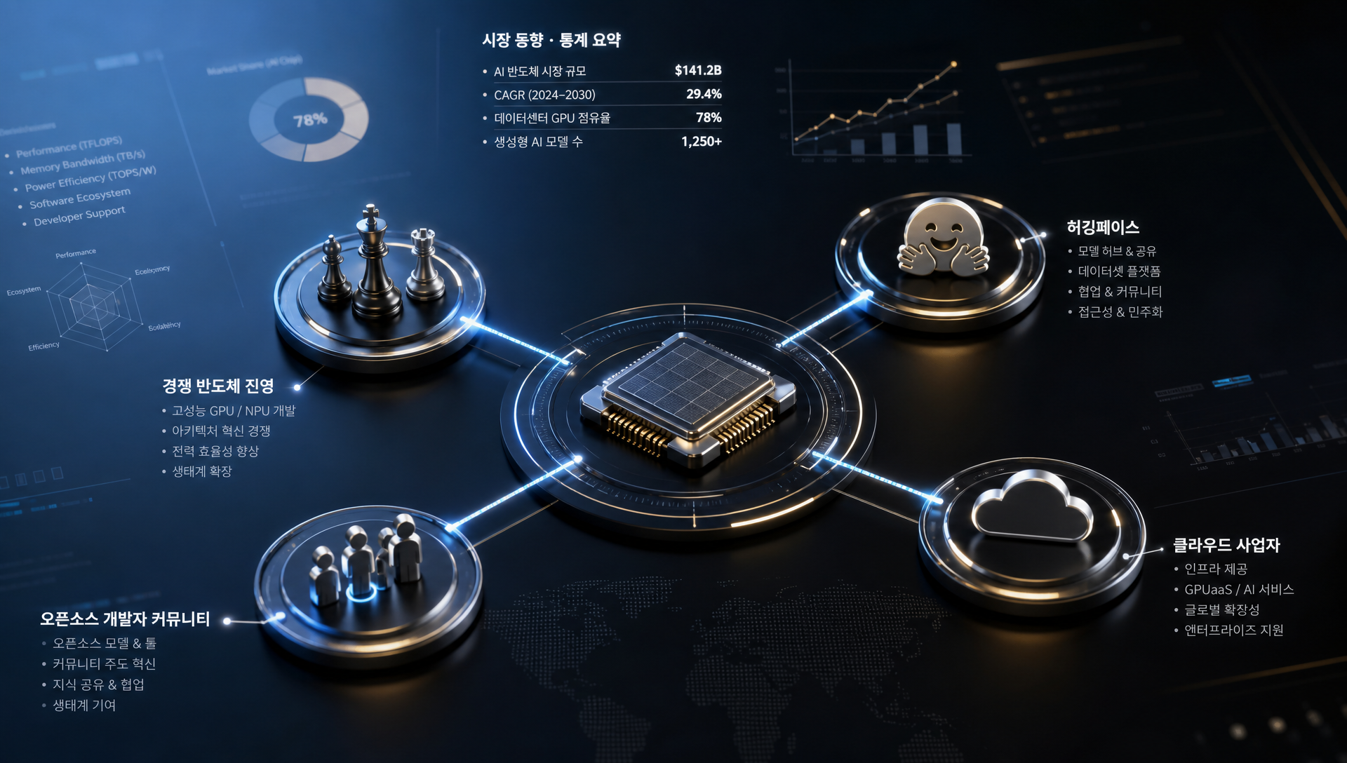 오픈소스 모델 배포 시 엔비디아 GPU 인프라 종속 구조를 설명하는 기술 개념도