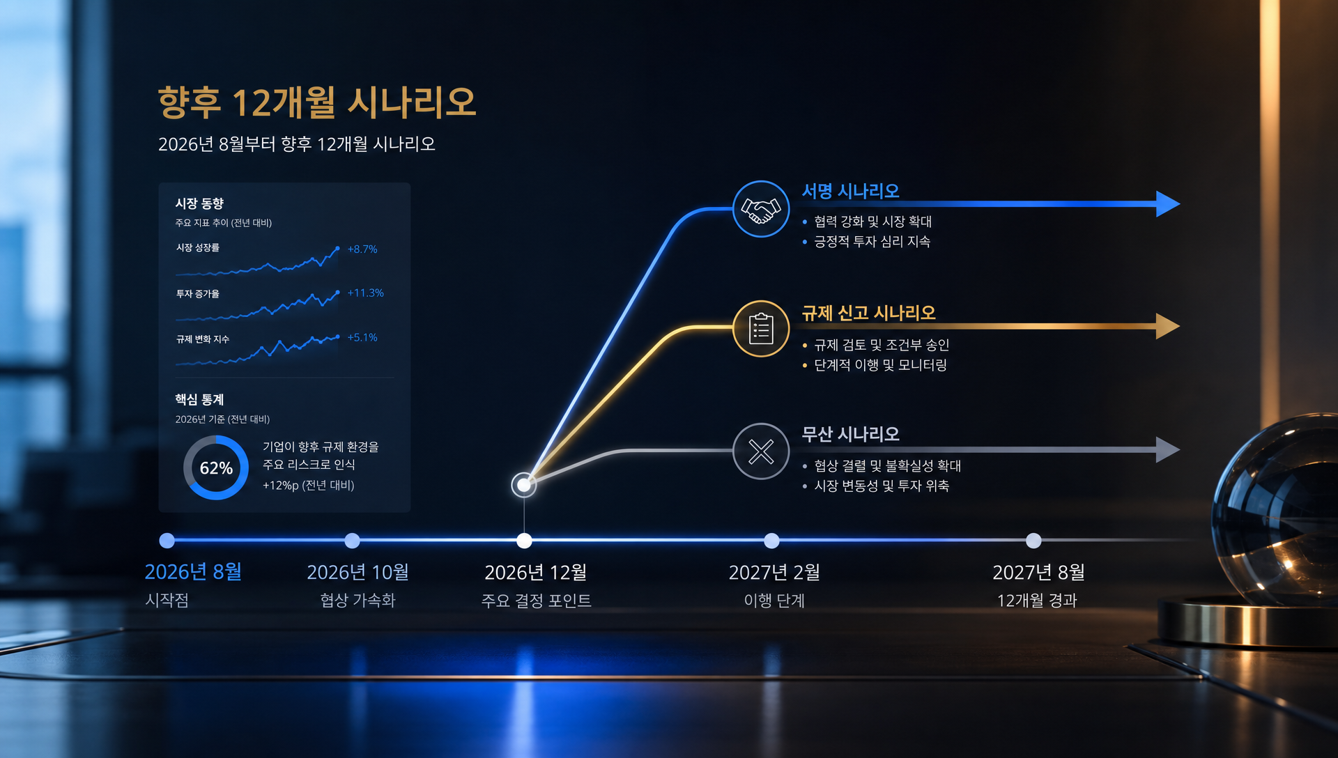 6~12개월 내 딜 서명, 규제 신고, 협상 결렬 시나리오를 보여주는 의사결정 트리