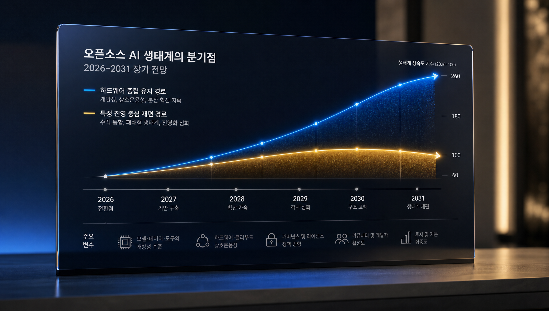 3~5년 장기 오픈소스 AI 생태계 재편과 경쟁 대응 전략을 분석하는 시나리오 맵