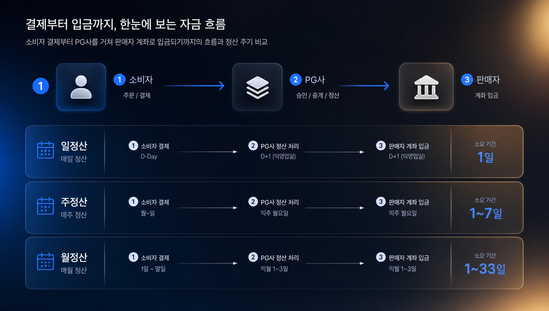 소비자 결제부터 판매자 입금까지의 일정산·주정산·월정산 비교표