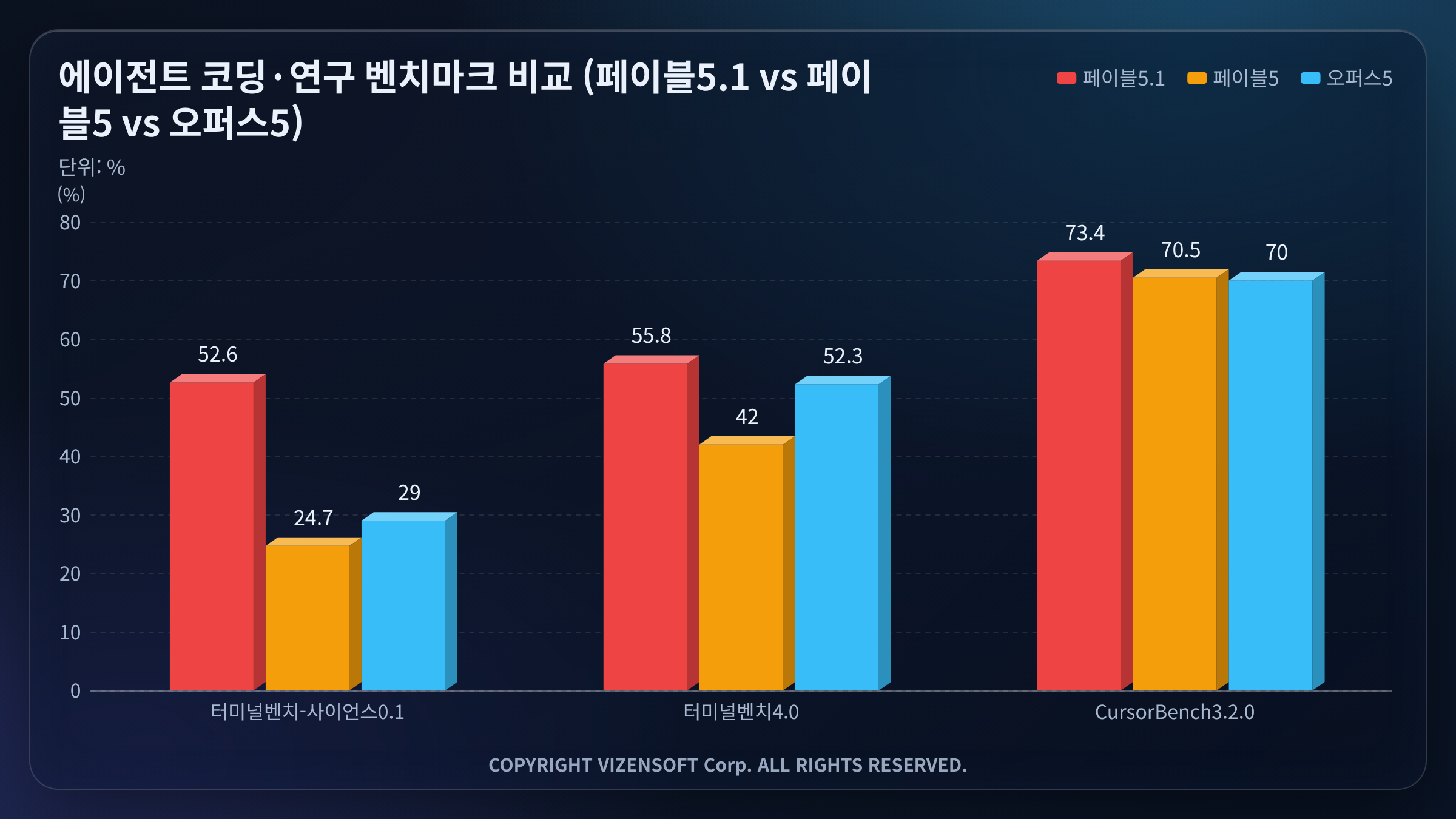 터미널벤치 4.0 에이전트 코딩 성능 비교 그래프
