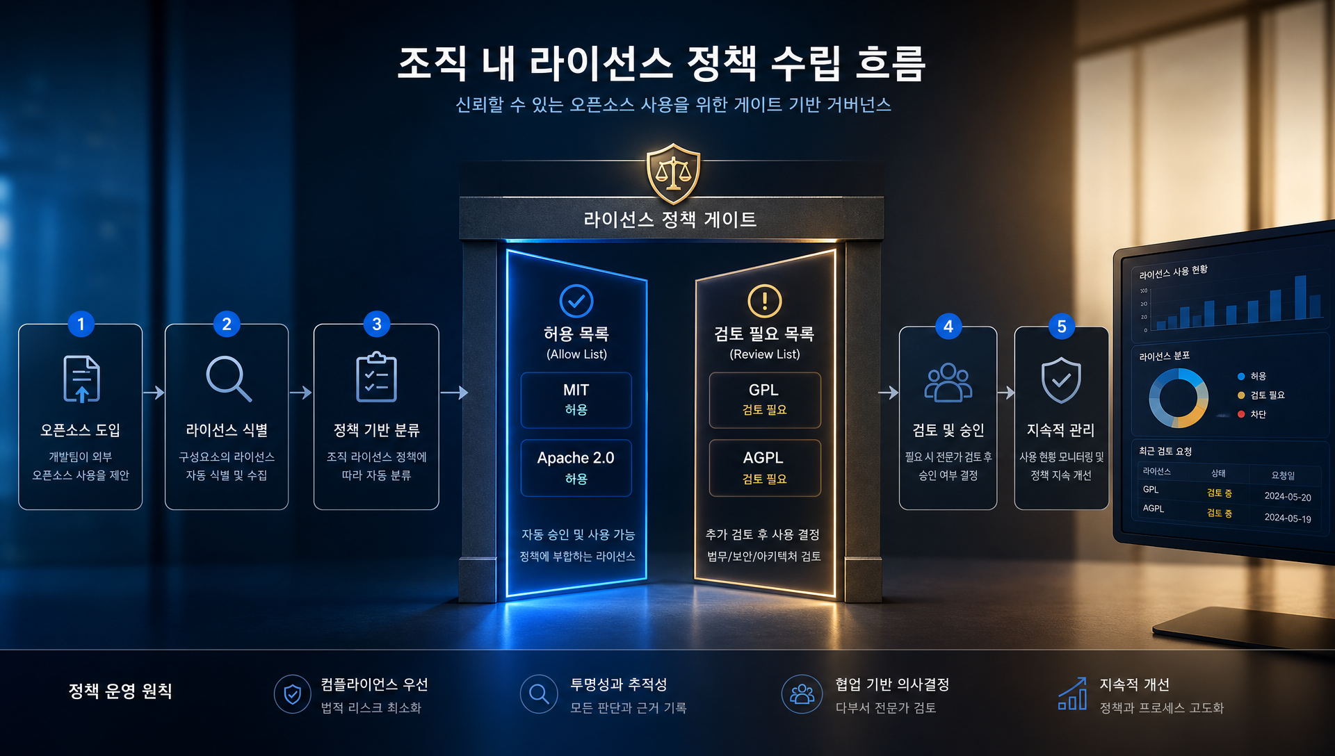 조직 단위 라이선스 정책 수립 및 allowlist denylist 구성