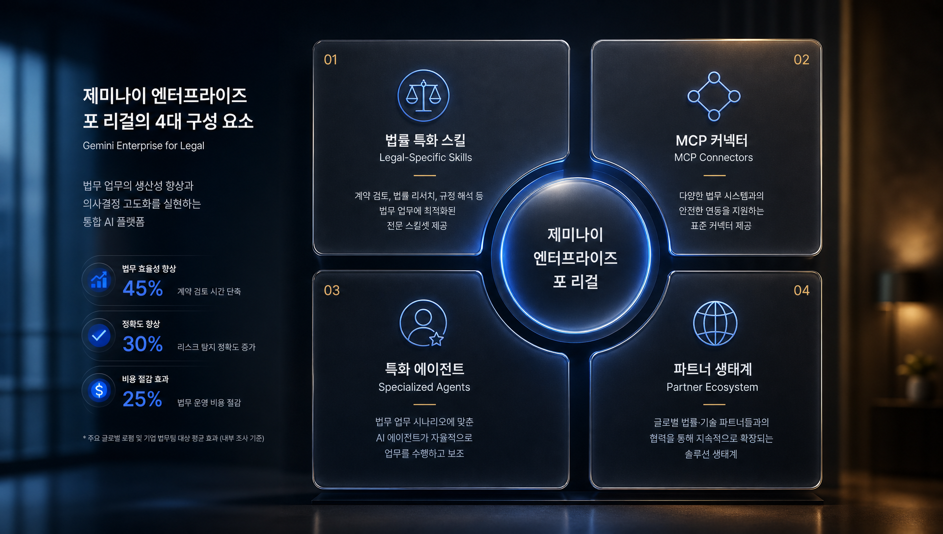 계약 검토 자동화 프로세스 설명 및 엔터프라이즈 플레이북 기준 대조 방식 시각화